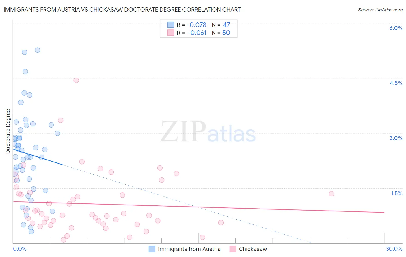 Immigrants from Austria vs Chickasaw Doctorate Degree
