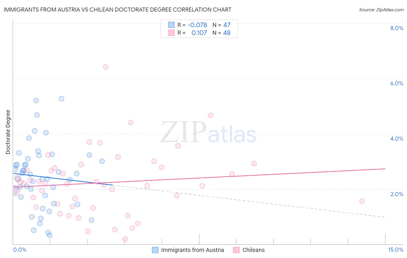 Immigrants from Austria vs Chilean Doctorate Degree