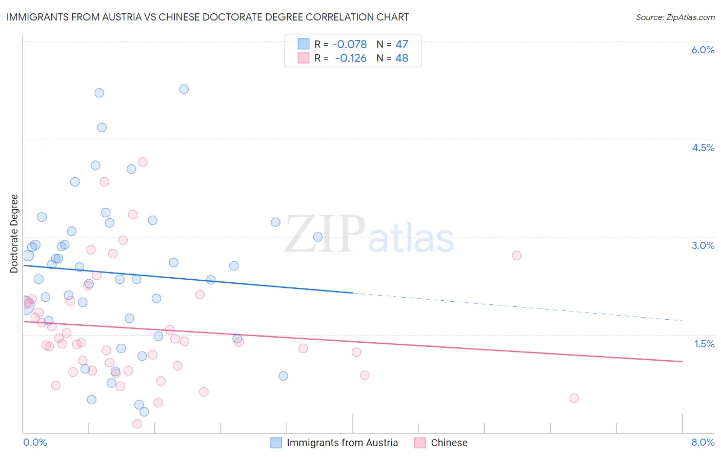 Immigrants from Austria vs Chinese Doctorate Degree