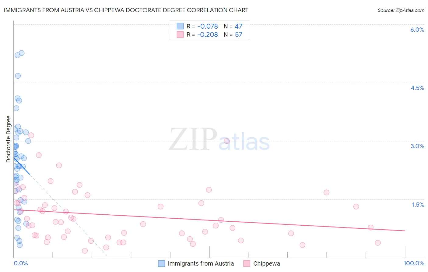 Immigrants from Austria vs Chippewa Doctorate Degree