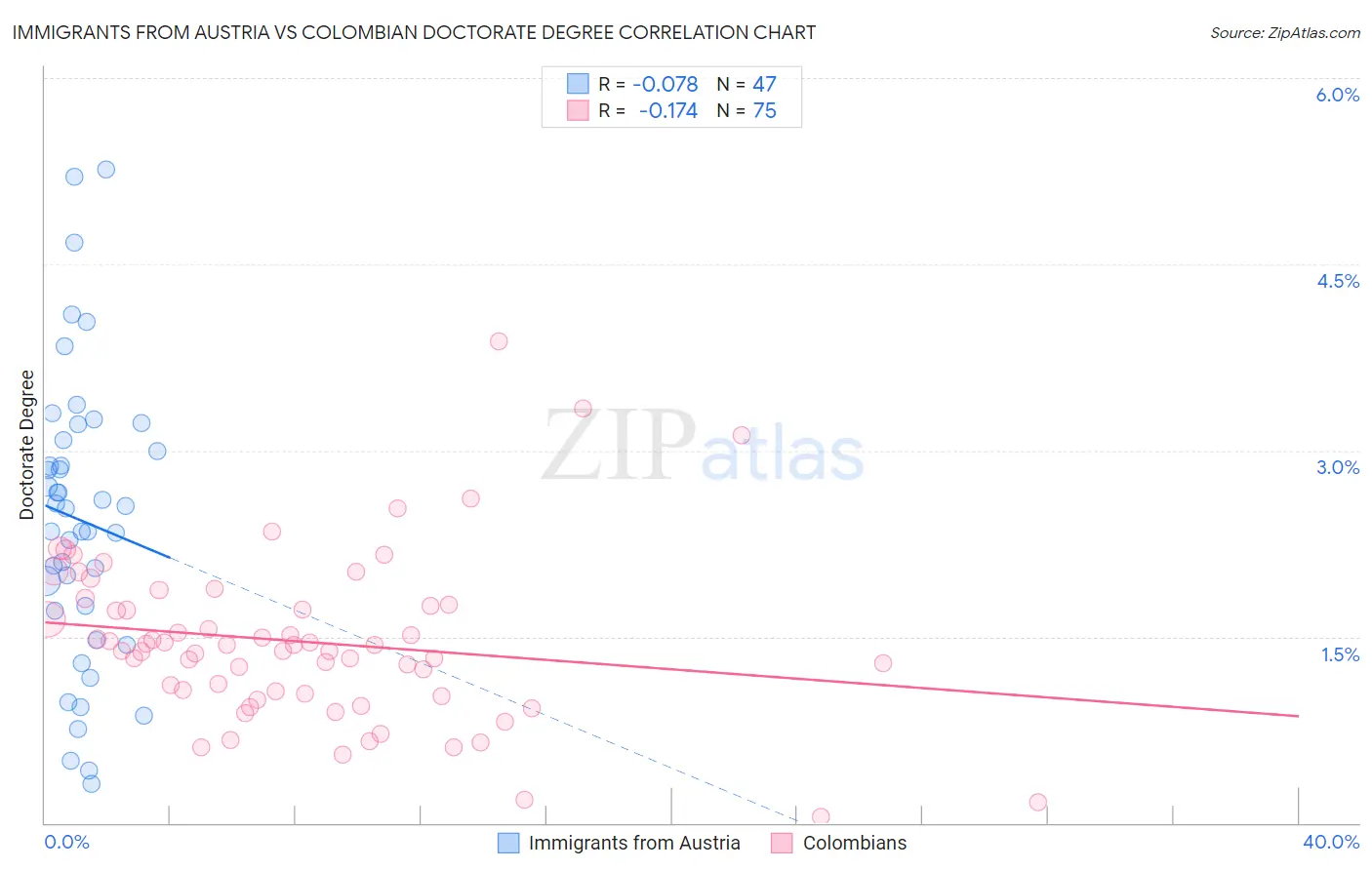 Immigrants from Austria vs Colombian Doctorate Degree