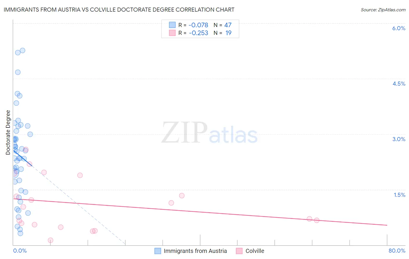 Immigrants from Austria vs Colville Doctorate Degree