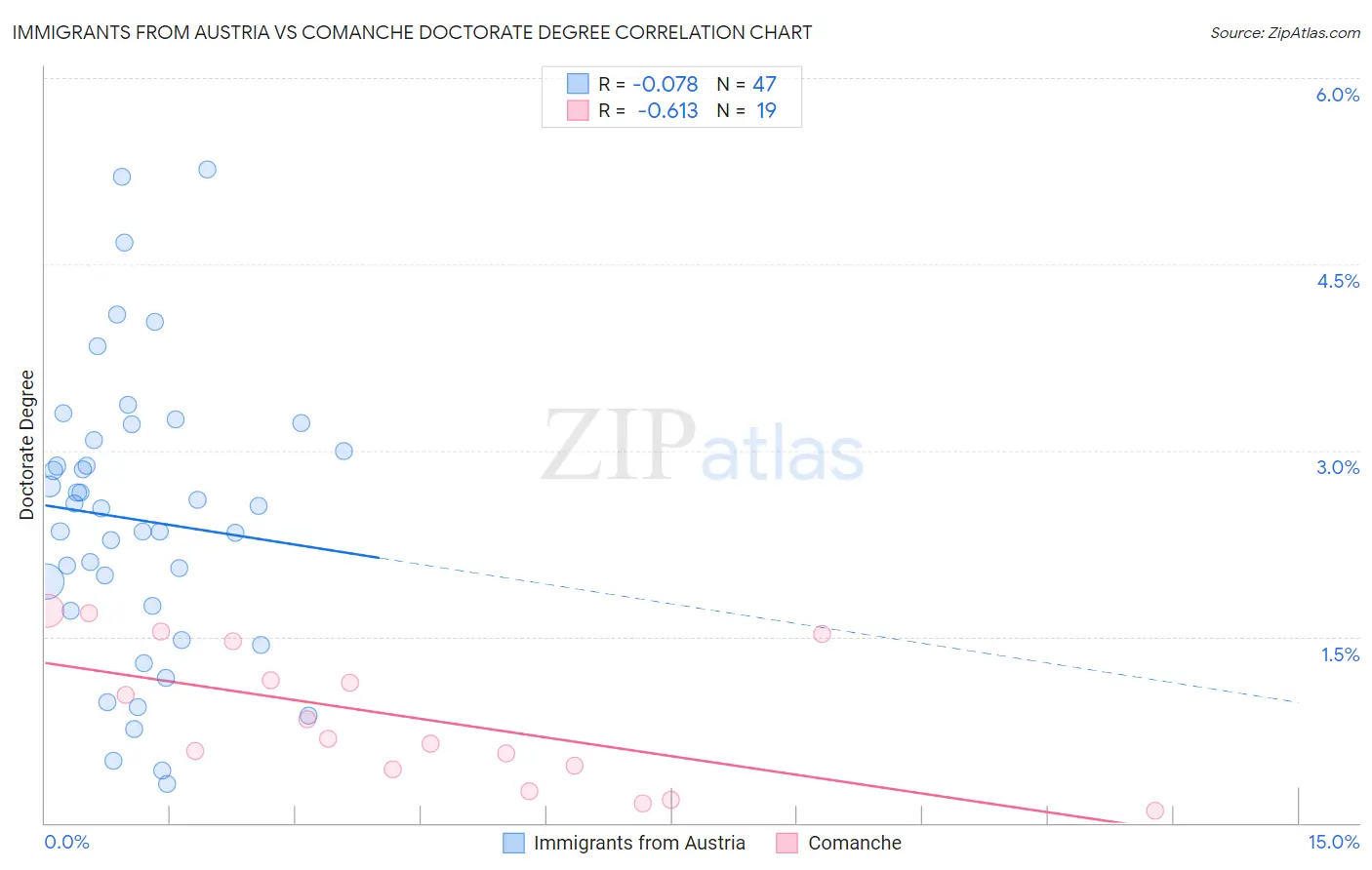 Immigrants from Austria vs Comanche Doctorate Degree