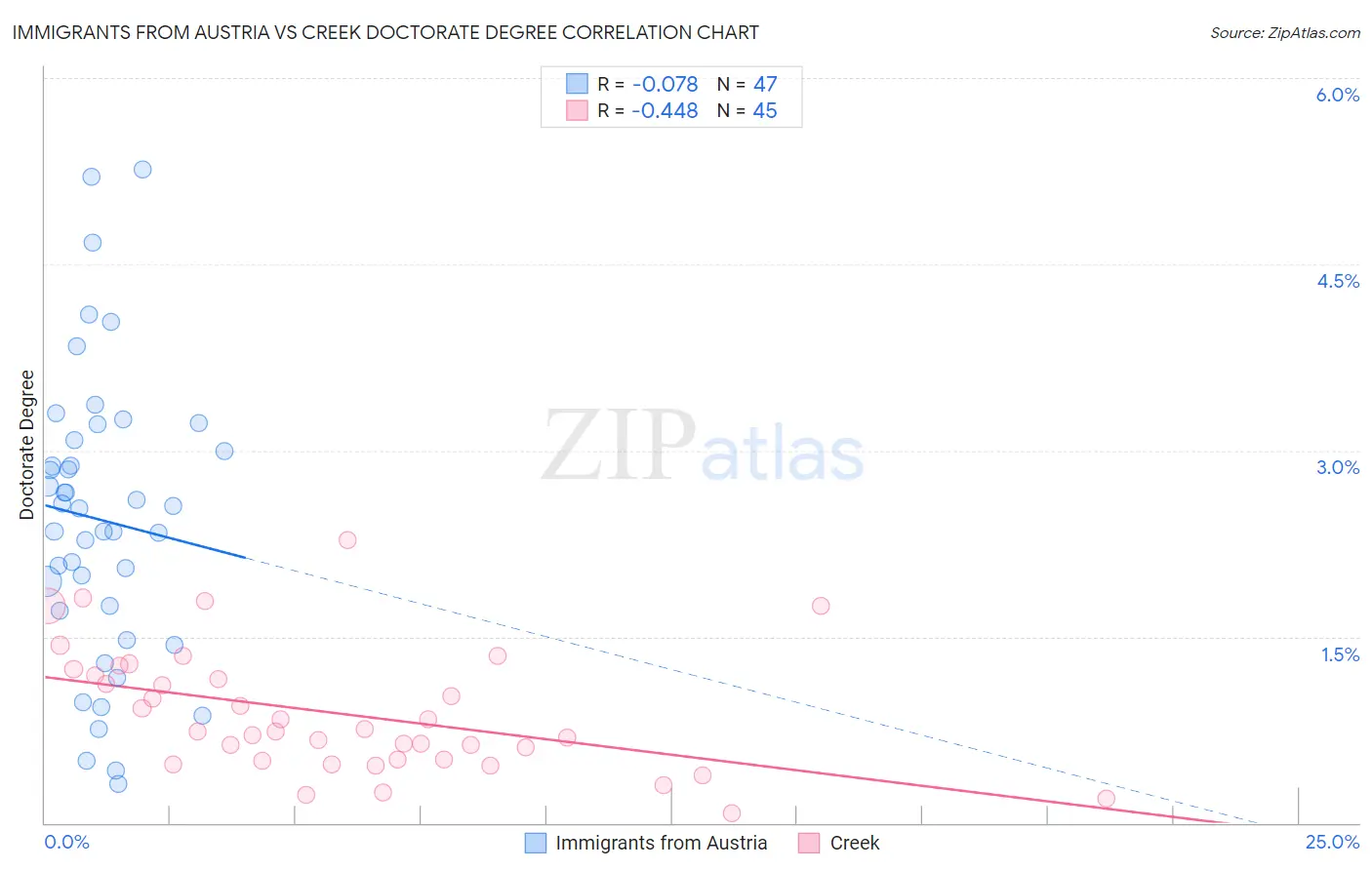 Immigrants from Austria vs Creek Doctorate Degree