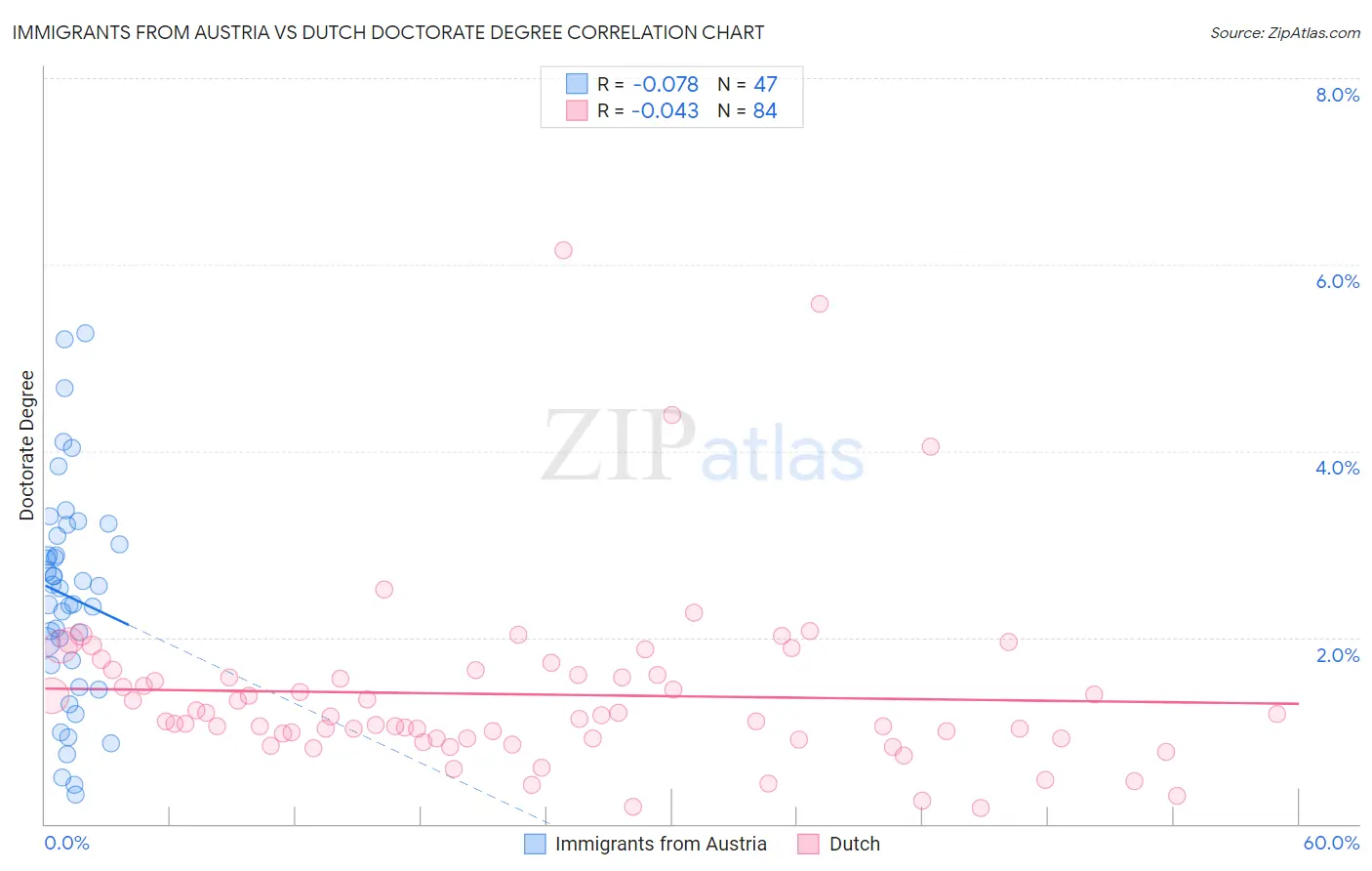 Immigrants from Austria vs Dutch Doctorate Degree