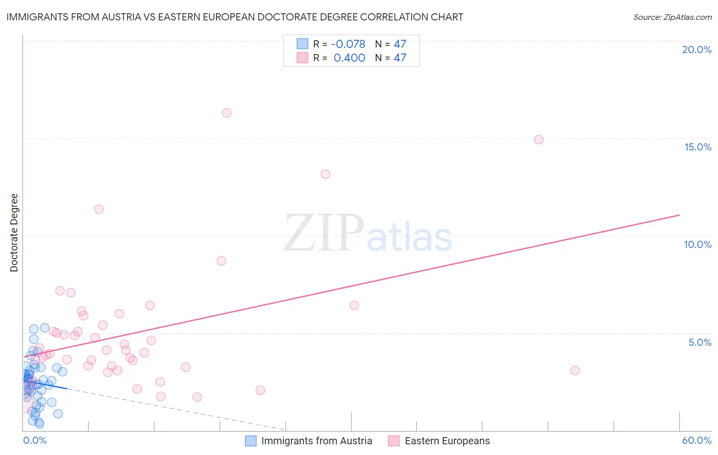 Immigrants from Austria vs Eastern European Doctorate Degree