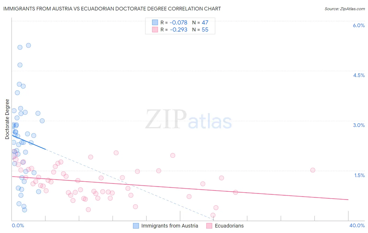 Immigrants from Austria vs Ecuadorian Doctorate Degree