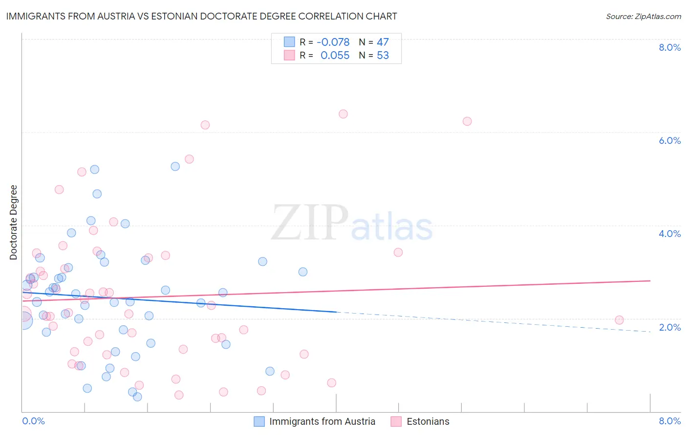 Immigrants from Austria vs Estonian Doctorate Degree