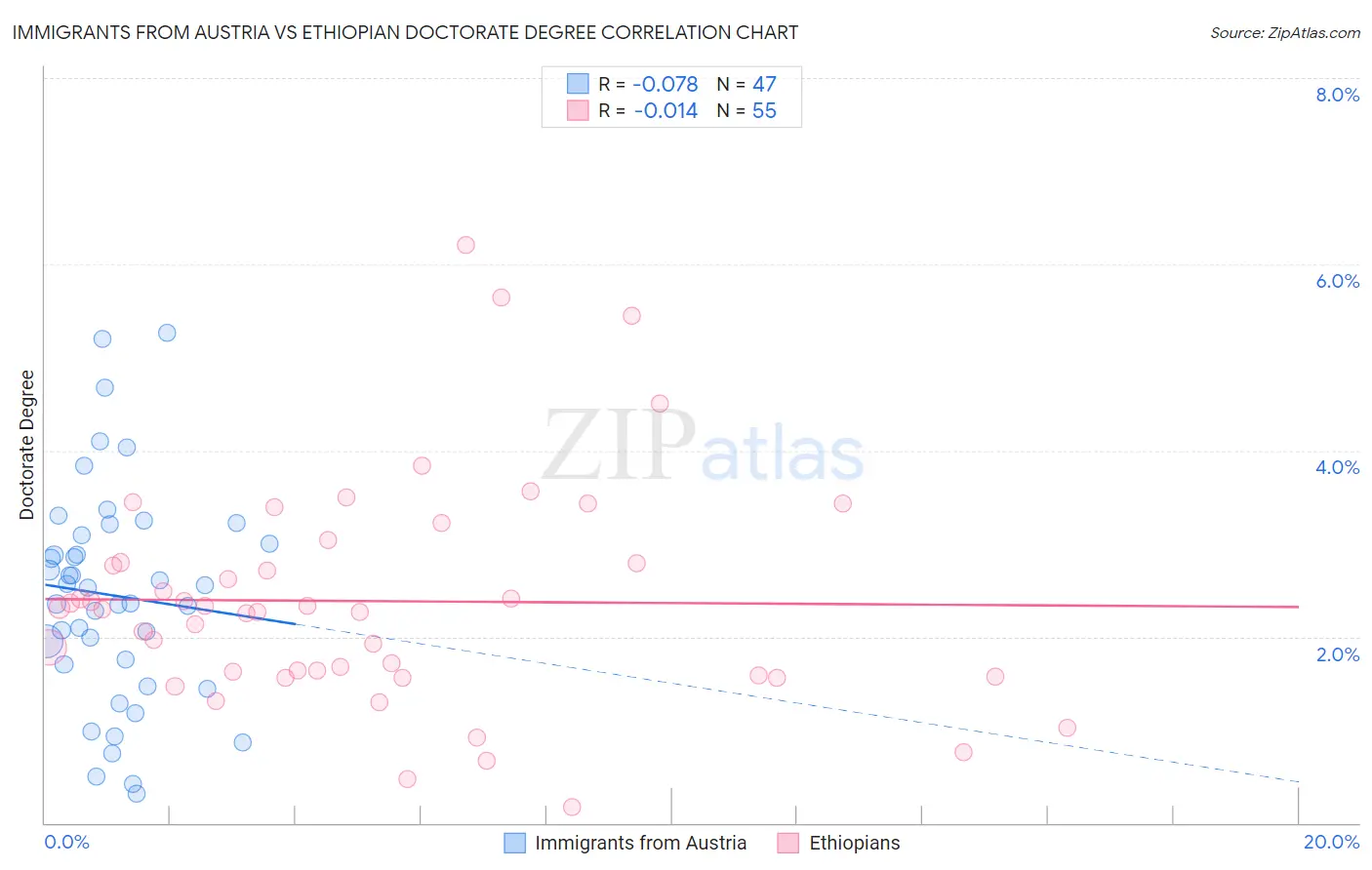 Immigrants from Austria vs Ethiopian Doctorate Degree