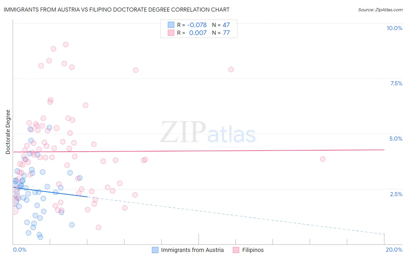 Immigrants from Austria vs Filipino Doctorate Degree