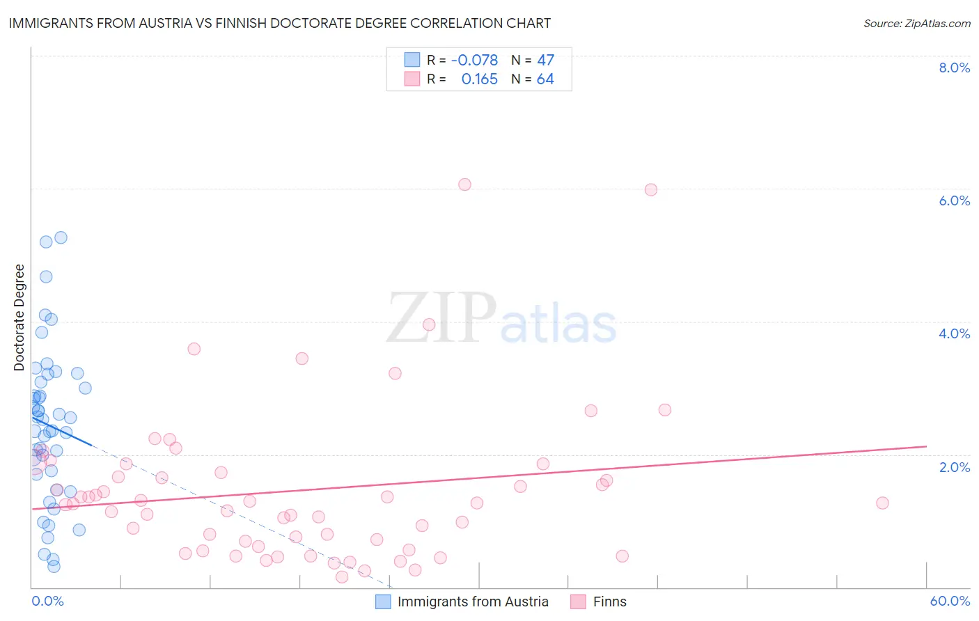 Immigrants from Austria vs Finnish Doctorate Degree