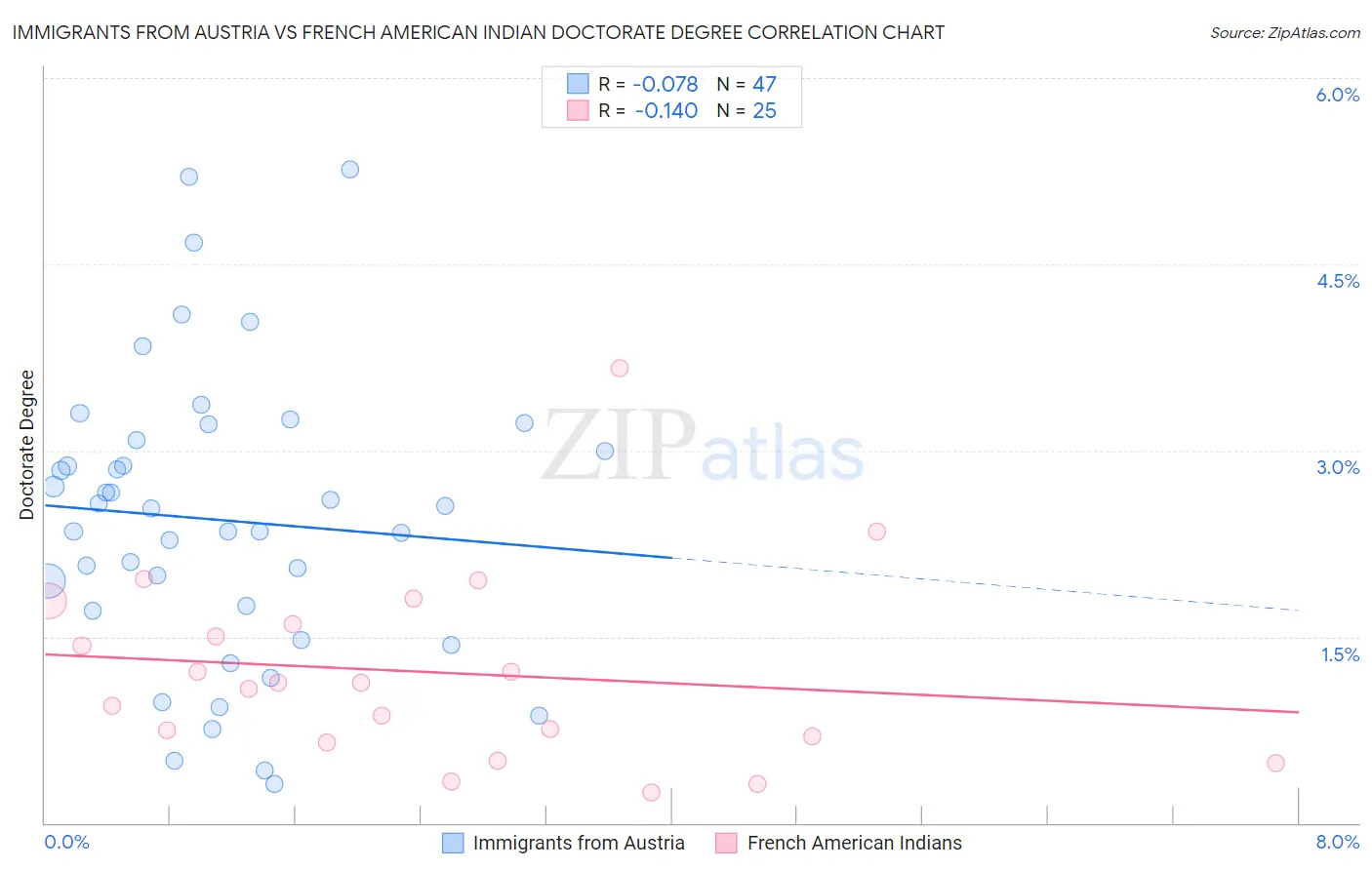 Immigrants from Austria vs French American Indian Doctorate Degree