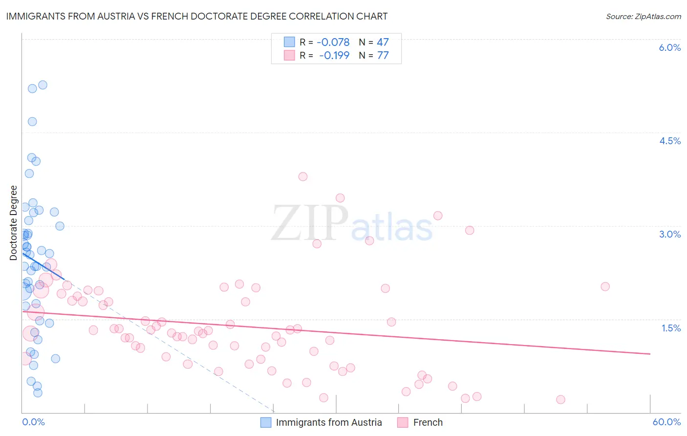 Immigrants from Austria vs French Doctorate Degree