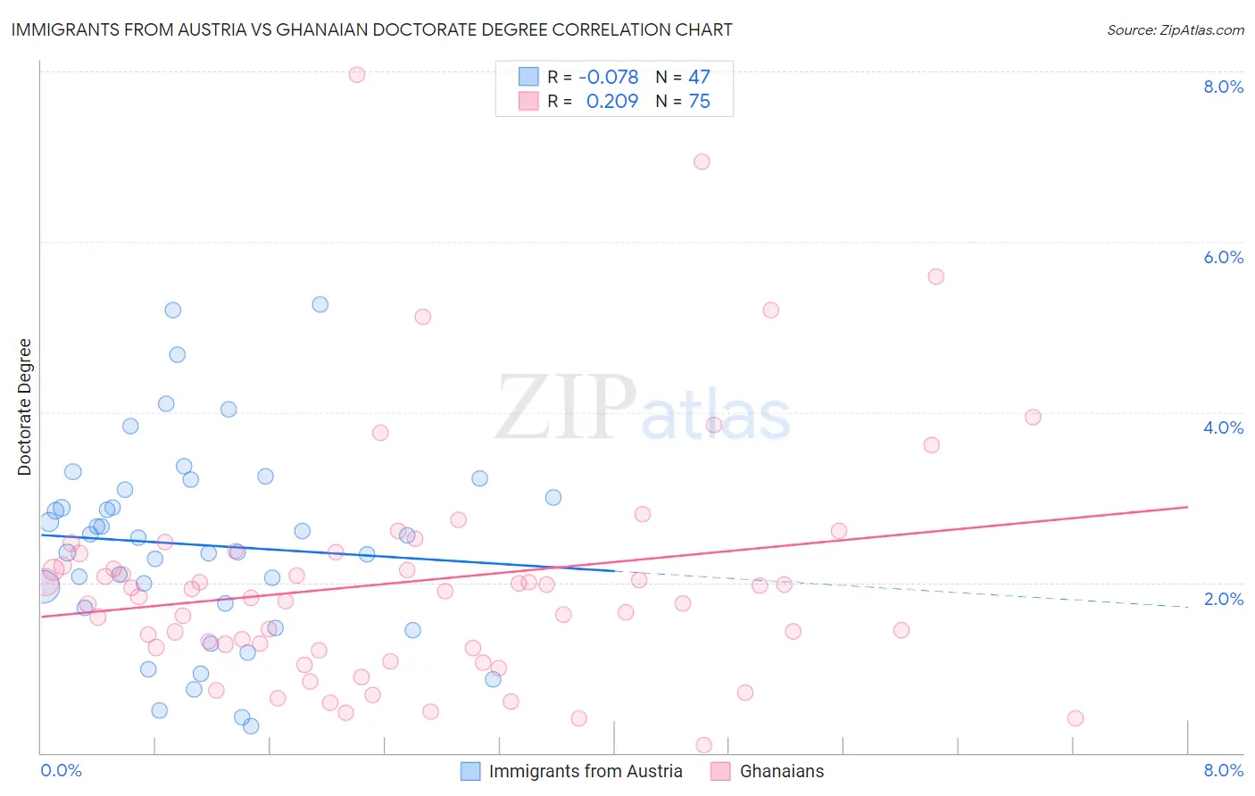 Immigrants from Austria vs Ghanaian Doctorate Degree