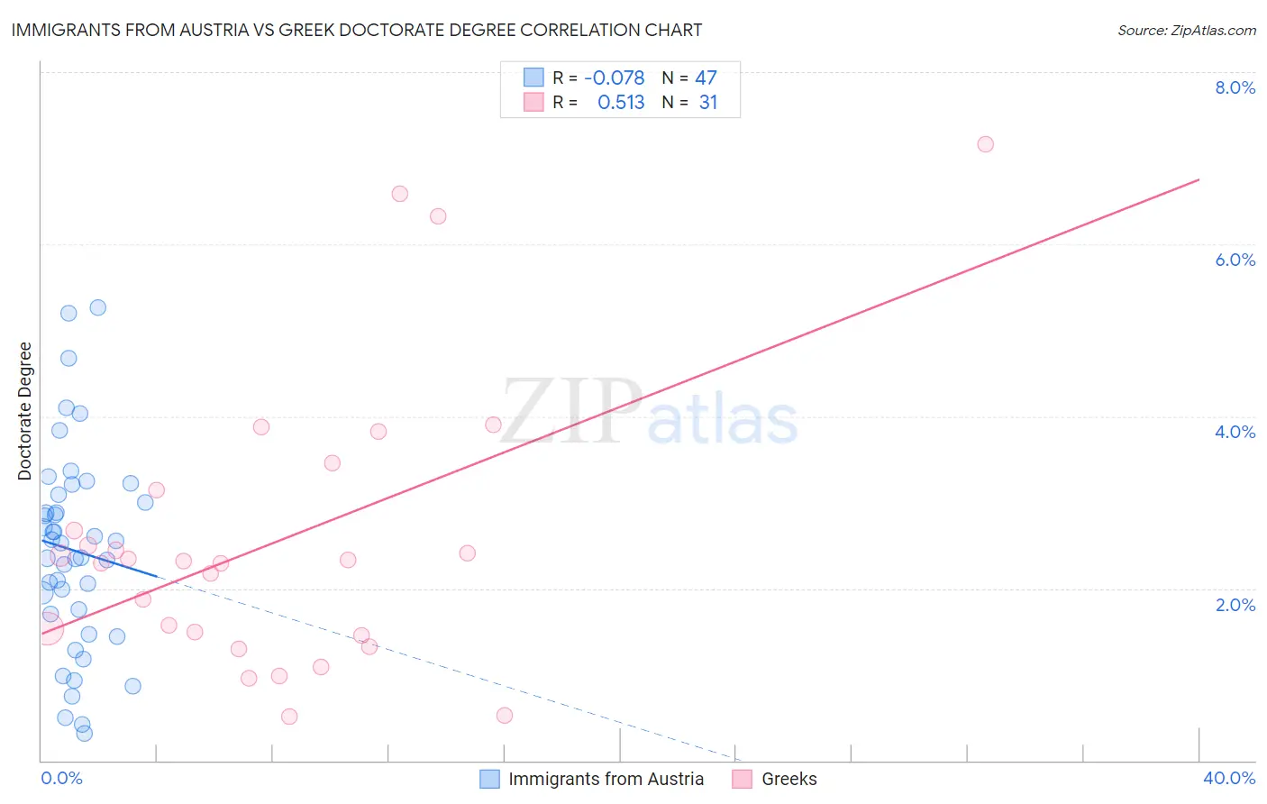 Immigrants from Austria vs Greek Doctorate Degree