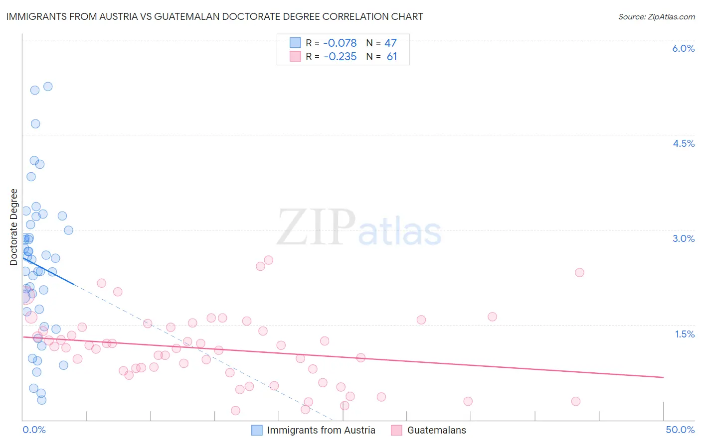 Immigrants from Austria vs Guatemalan Doctorate Degree