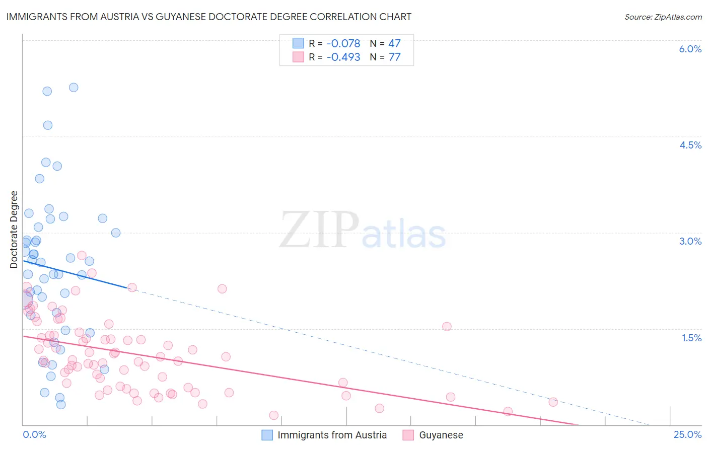 Immigrants from Austria vs Guyanese Doctorate Degree