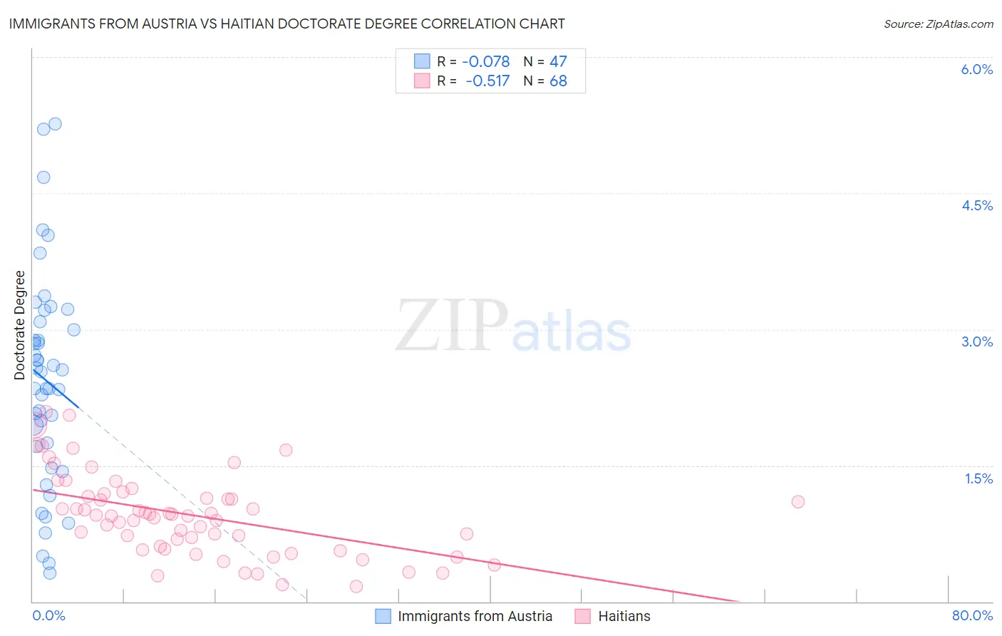 Immigrants from Austria vs Haitian Doctorate Degree