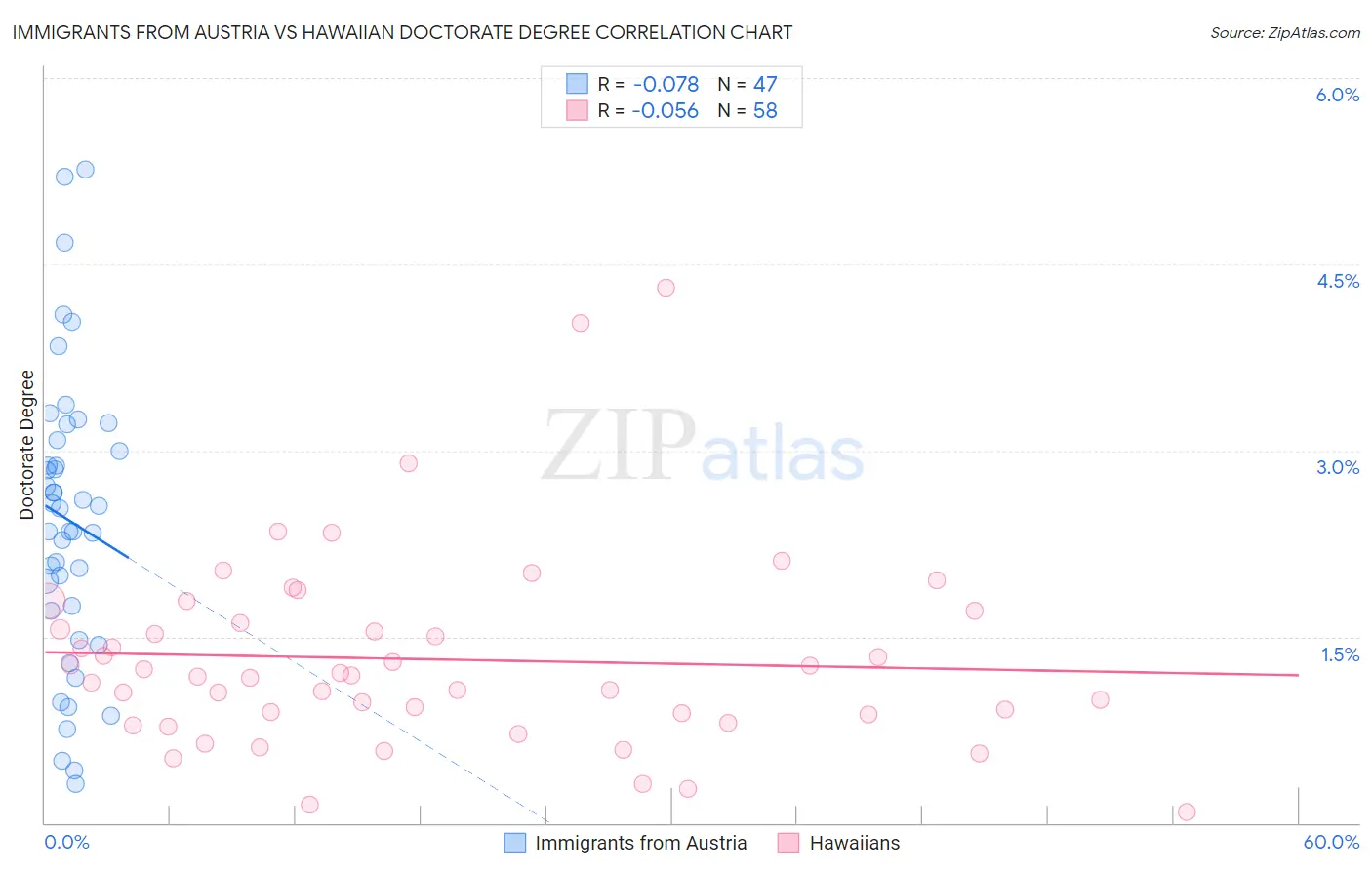 Immigrants from Austria vs Hawaiian Doctorate Degree