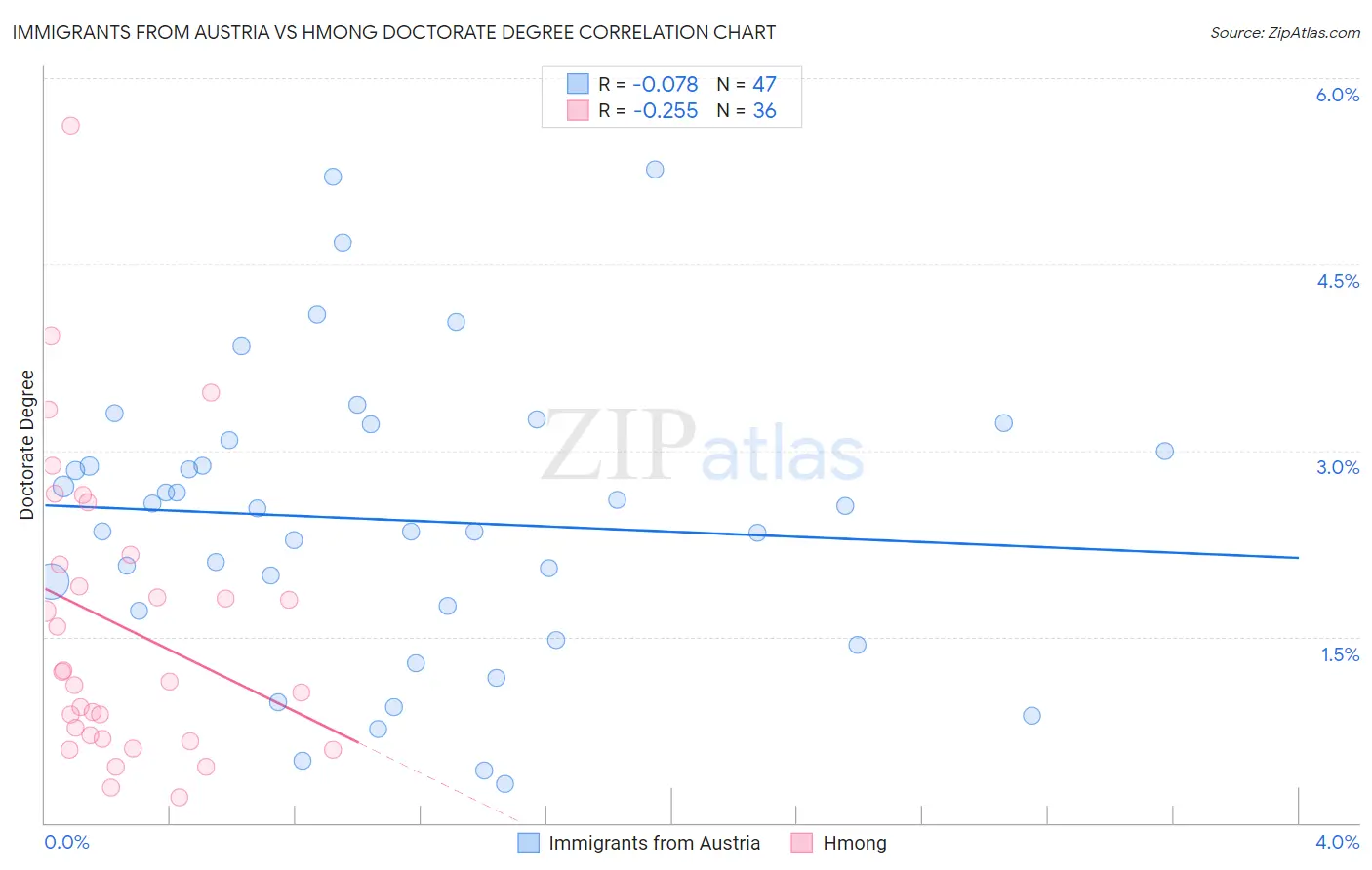 Immigrants from Austria vs Hmong Doctorate Degree