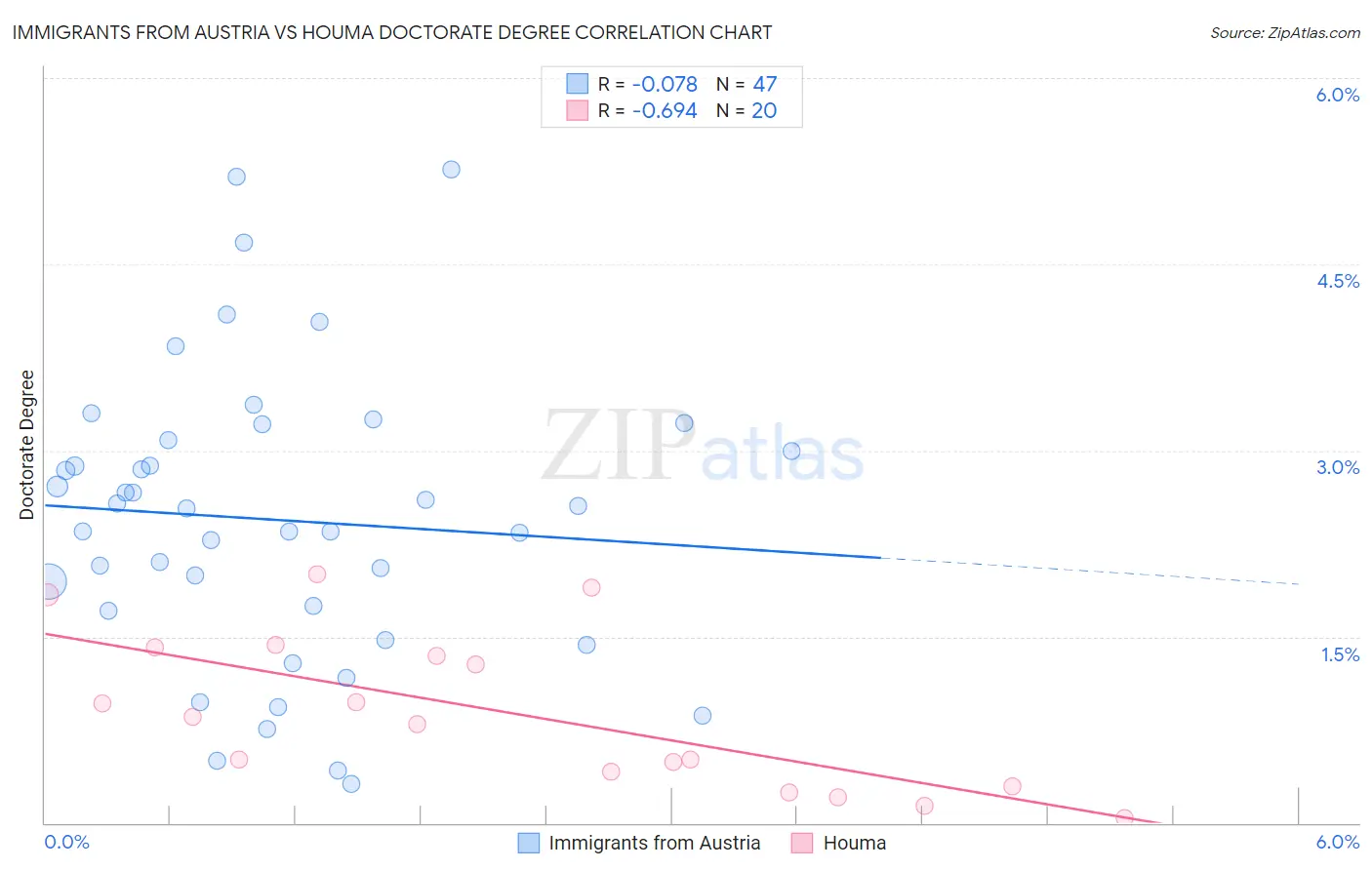 Immigrants from Austria vs Houma Doctorate Degree
