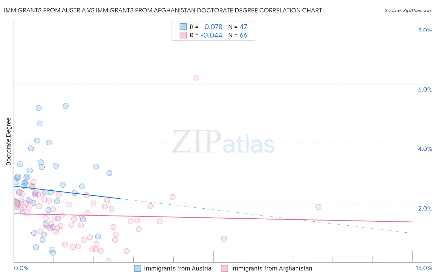 Immigrants from Austria vs Immigrants from Afghanistan Doctorate Degree