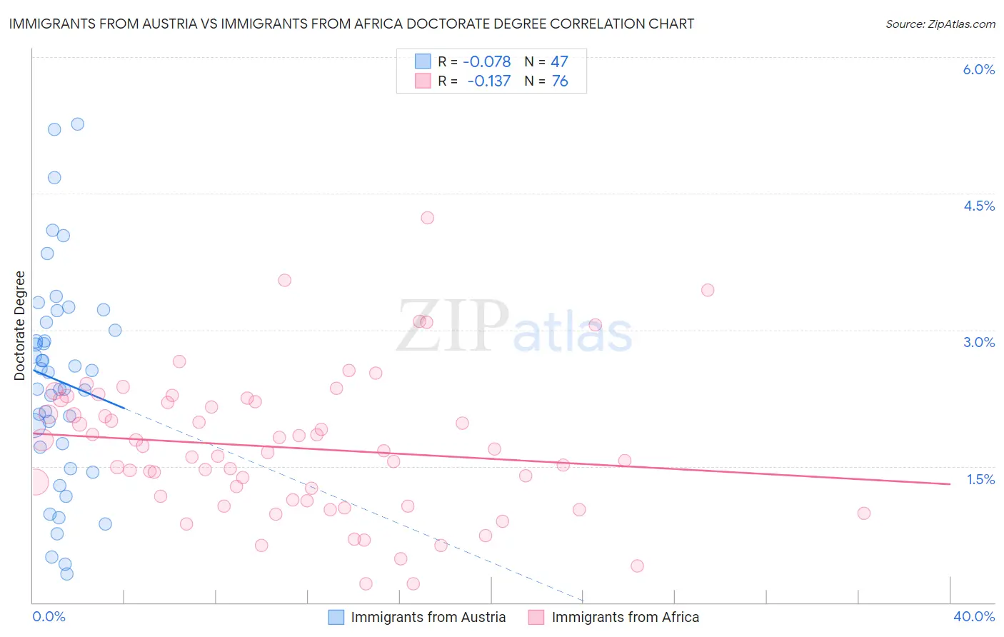 Immigrants from Austria vs Immigrants from Africa Doctorate Degree
