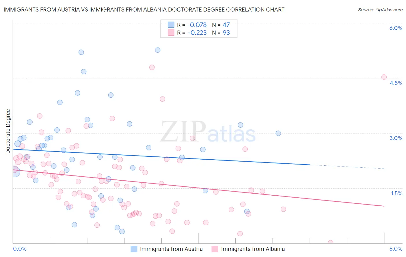 Immigrants from Austria vs Immigrants from Albania Doctorate Degree