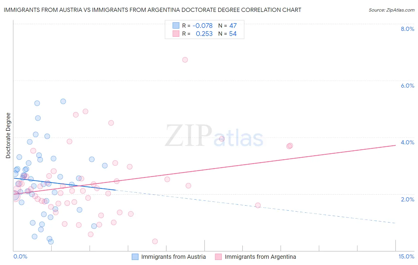 Immigrants from Austria vs Immigrants from Argentina Doctorate Degree