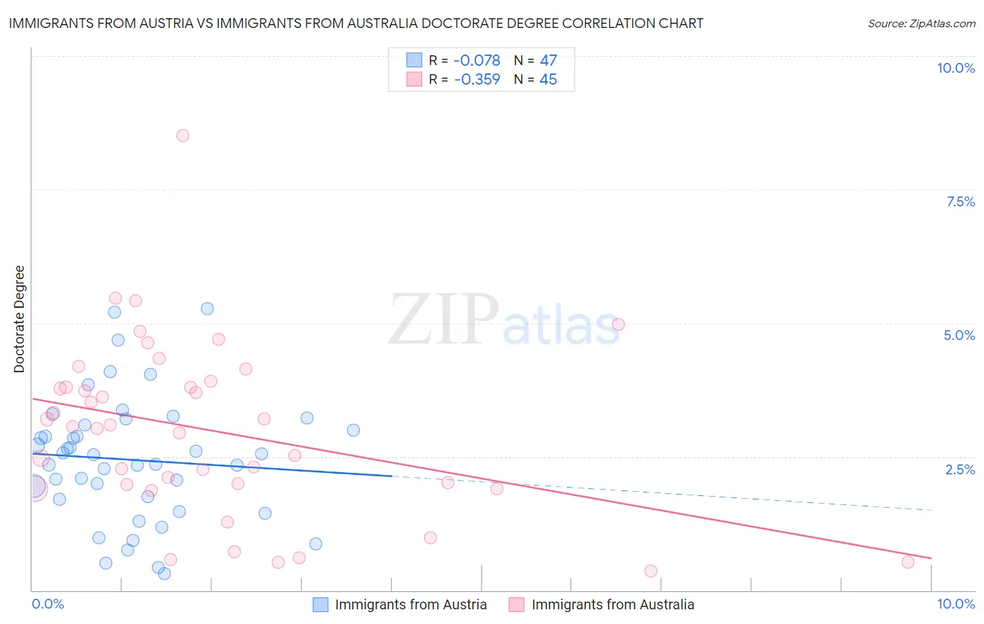 Immigrants from Austria vs Immigrants from Australia Doctorate Degree