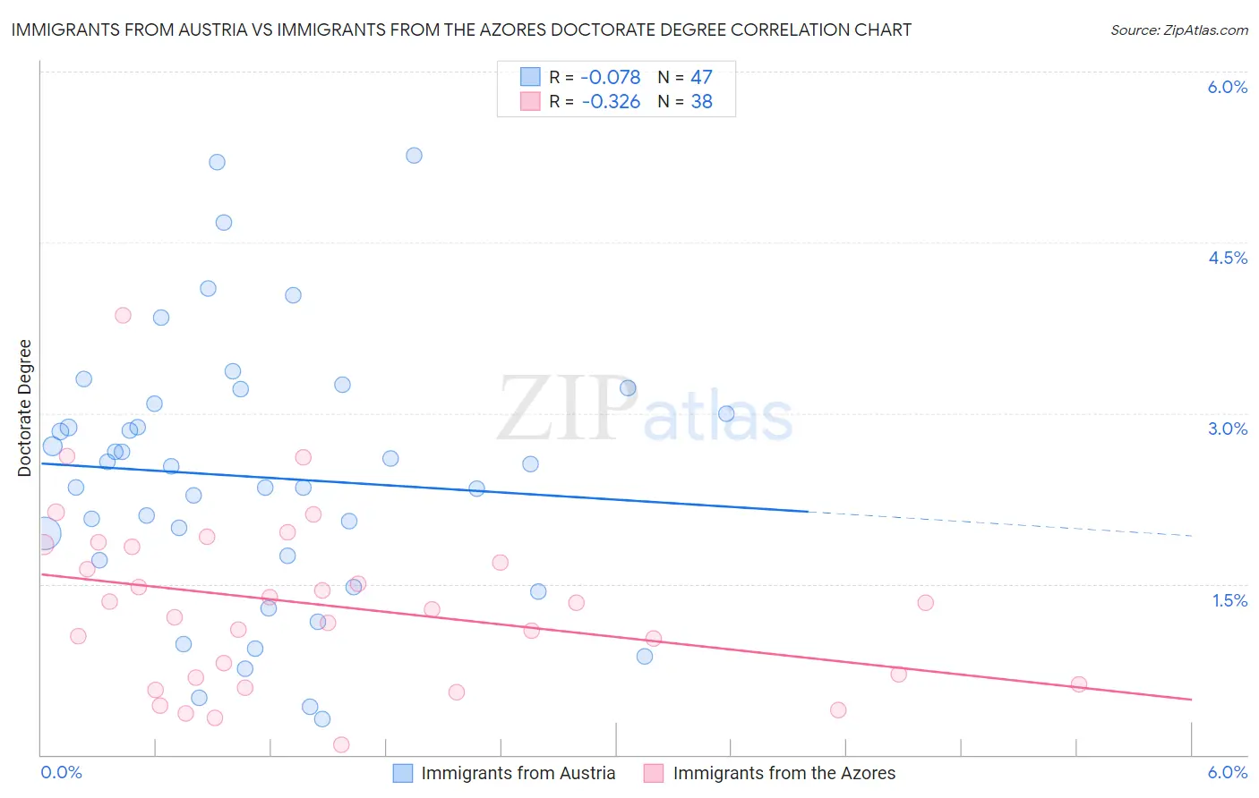 Immigrants from Austria vs Immigrants from the Azores Doctorate Degree