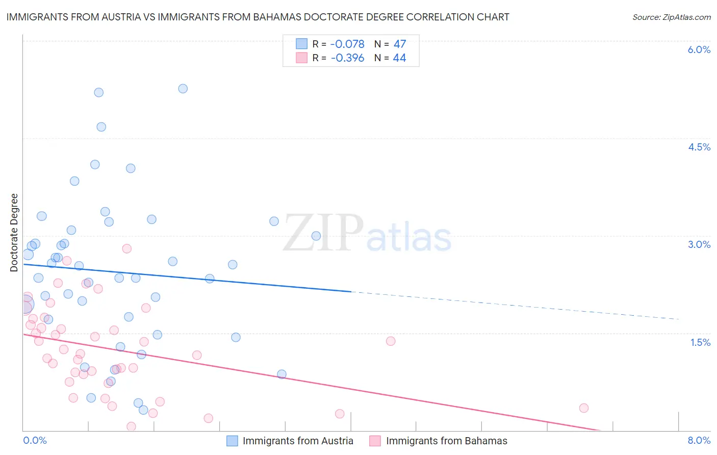 Immigrants from Austria vs Immigrants from Bahamas Doctorate Degree