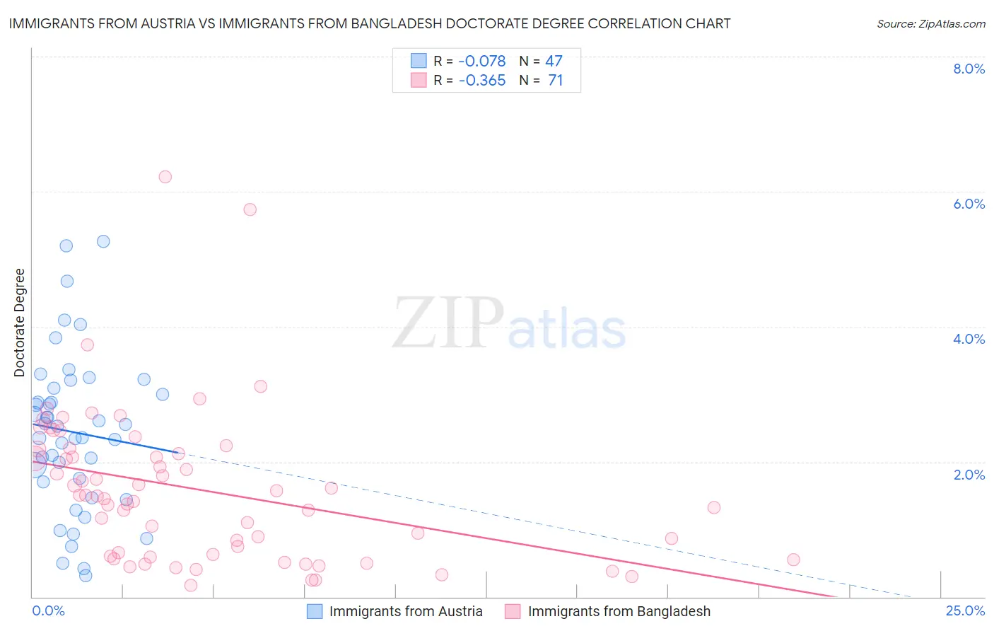 Immigrants from Austria vs Immigrants from Bangladesh Doctorate Degree