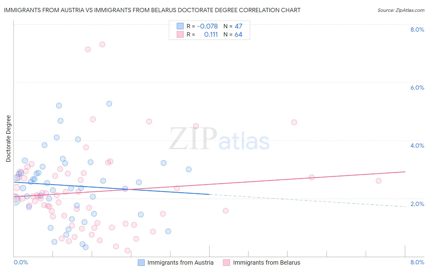 Immigrants from Austria vs Immigrants from Belarus Doctorate Degree
