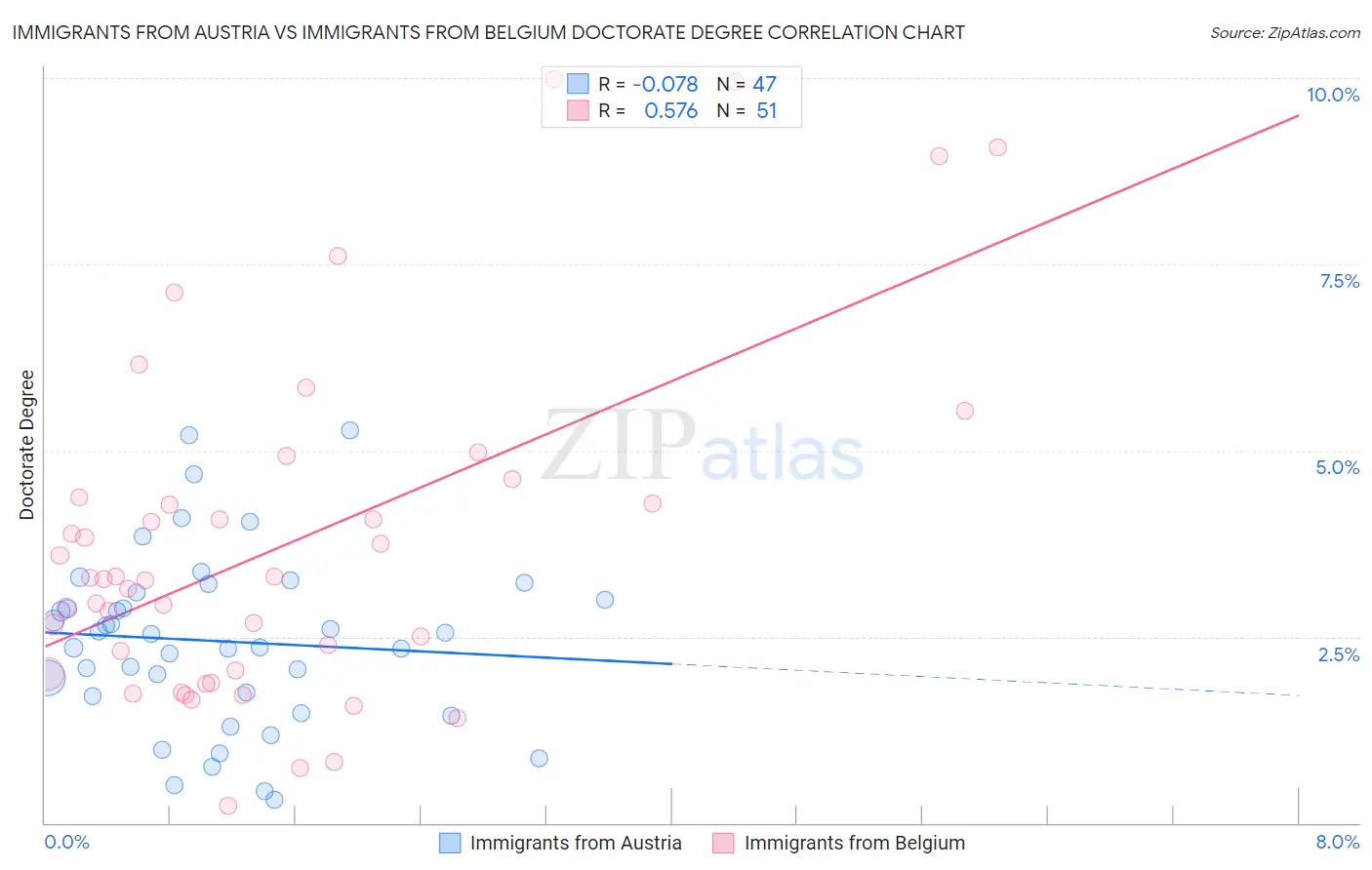 Immigrants from Austria vs Immigrants from Belgium Doctorate Degree