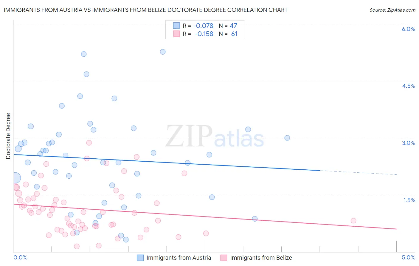 Immigrants from Austria vs Immigrants from Belize Doctorate Degree