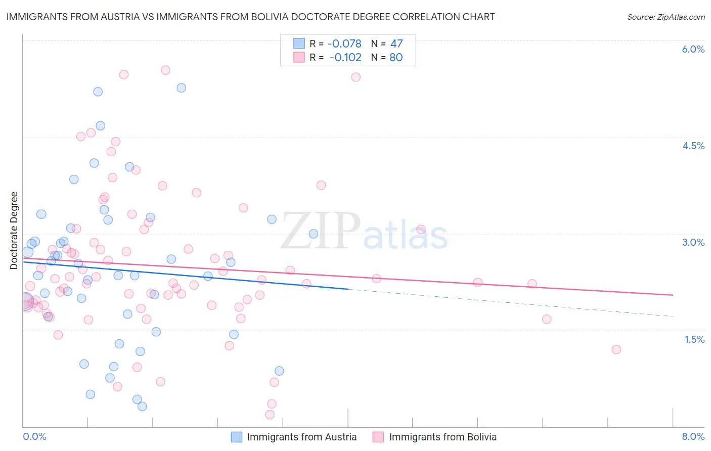 Immigrants from Austria vs Immigrants from Bolivia Doctorate Degree