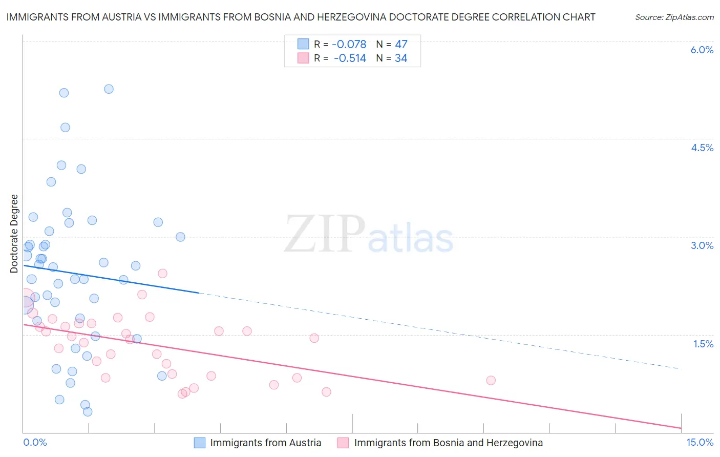 Immigrants from Austria vs Immigrants from Bosnia and Herzegovina Doctorate Degree