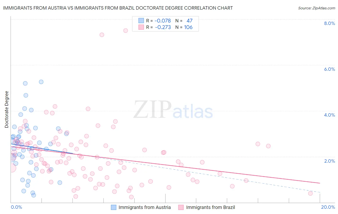 Immigrants from Austria vs Immigrants from Brazil Doctorate Degree