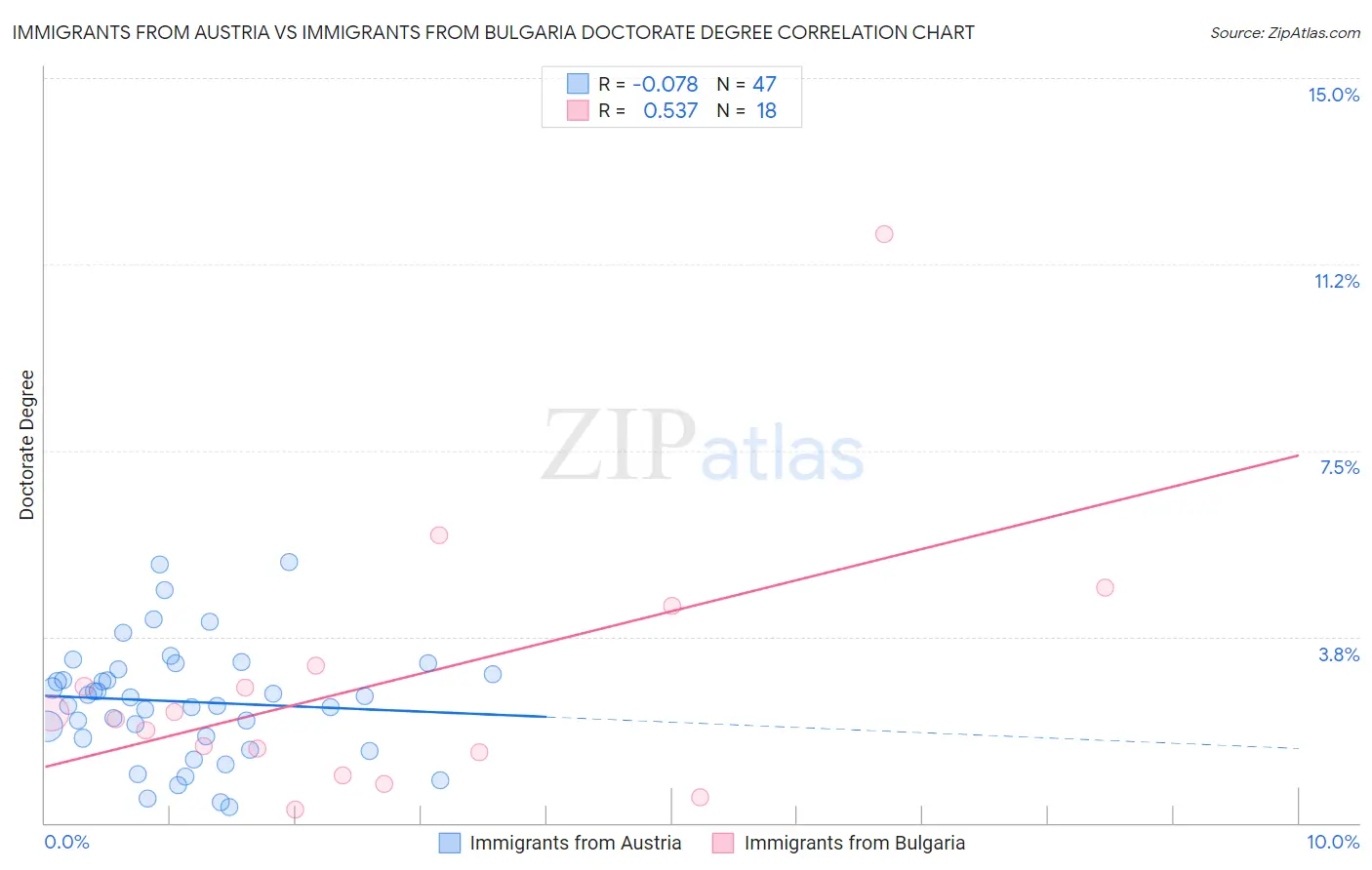 Immigrants from Austria vs Immigrants from Bulgaria Doctorate Degree