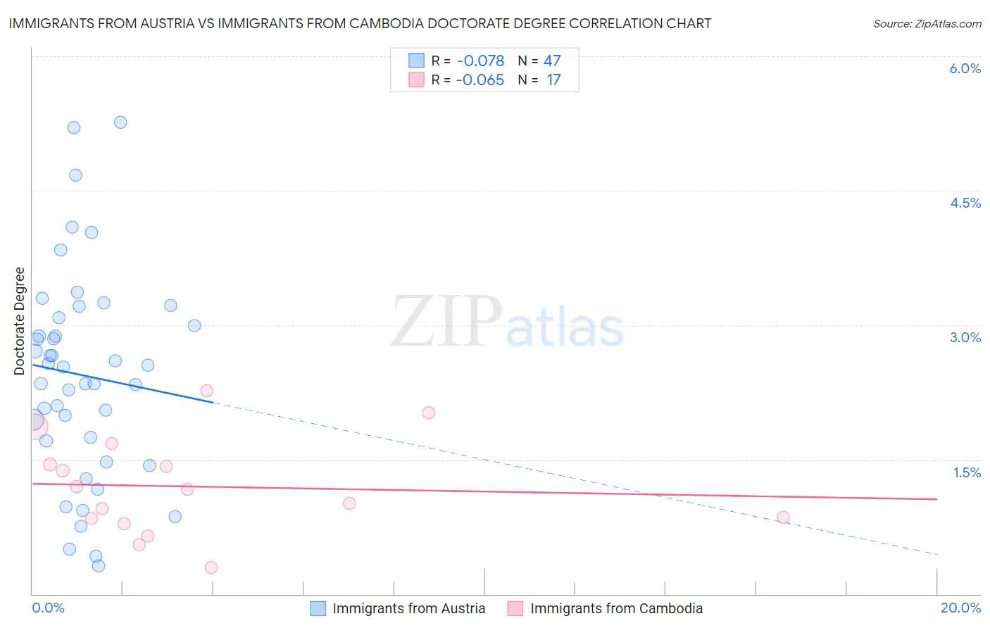 Immigrants from Austria vs Immigrants from Cambodia Doctorate Degree