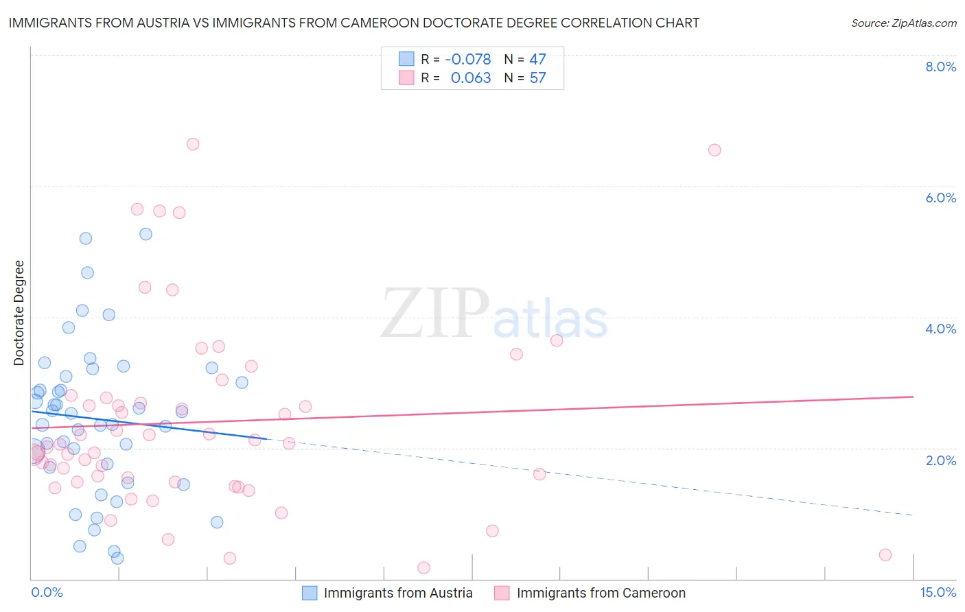 Immigrants from Austria vs Immigrants from Cameroon Doctorate Degree