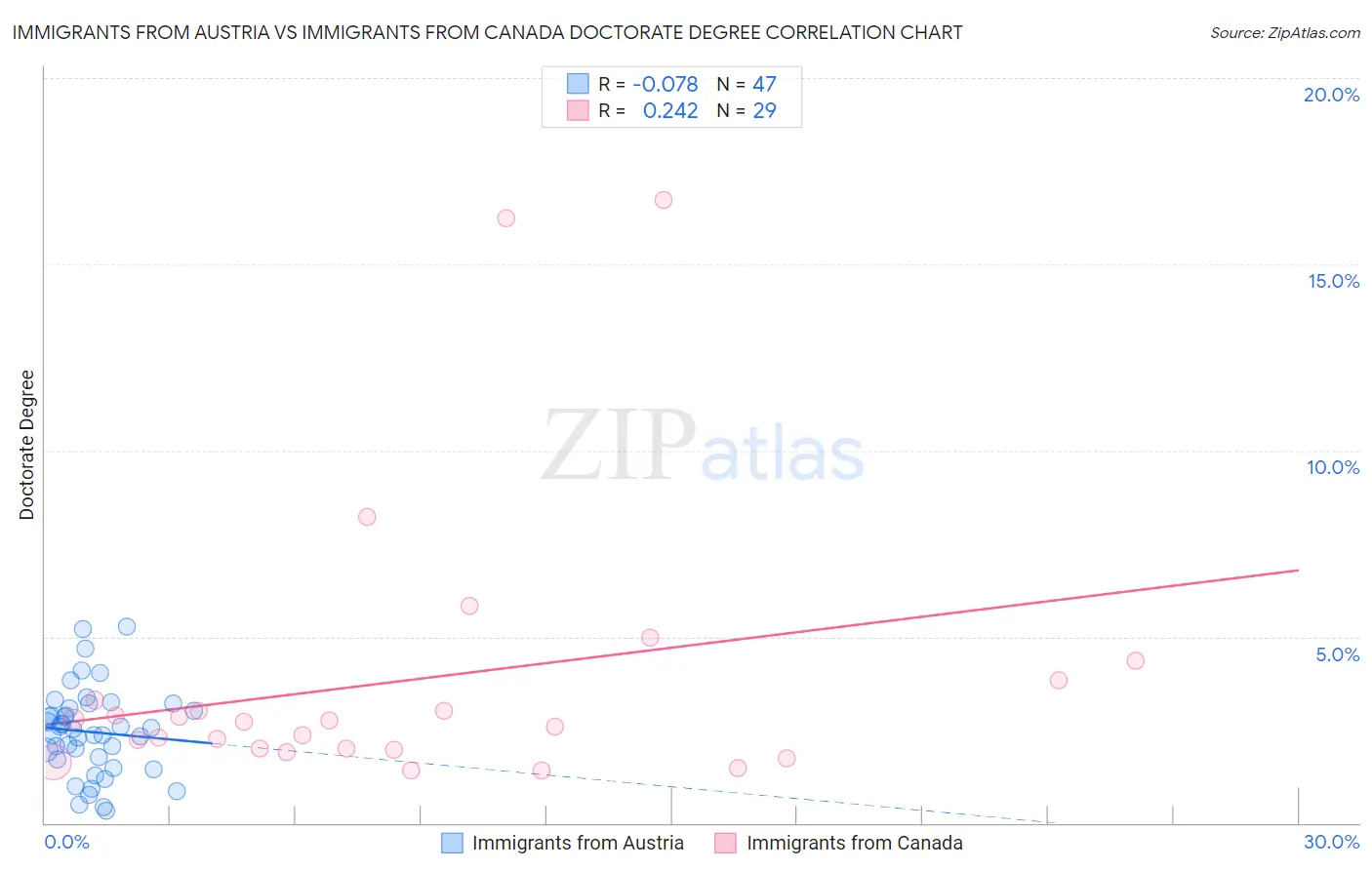 Immigrants from Austria vs Immigrants from Canada Doctorate Degree
