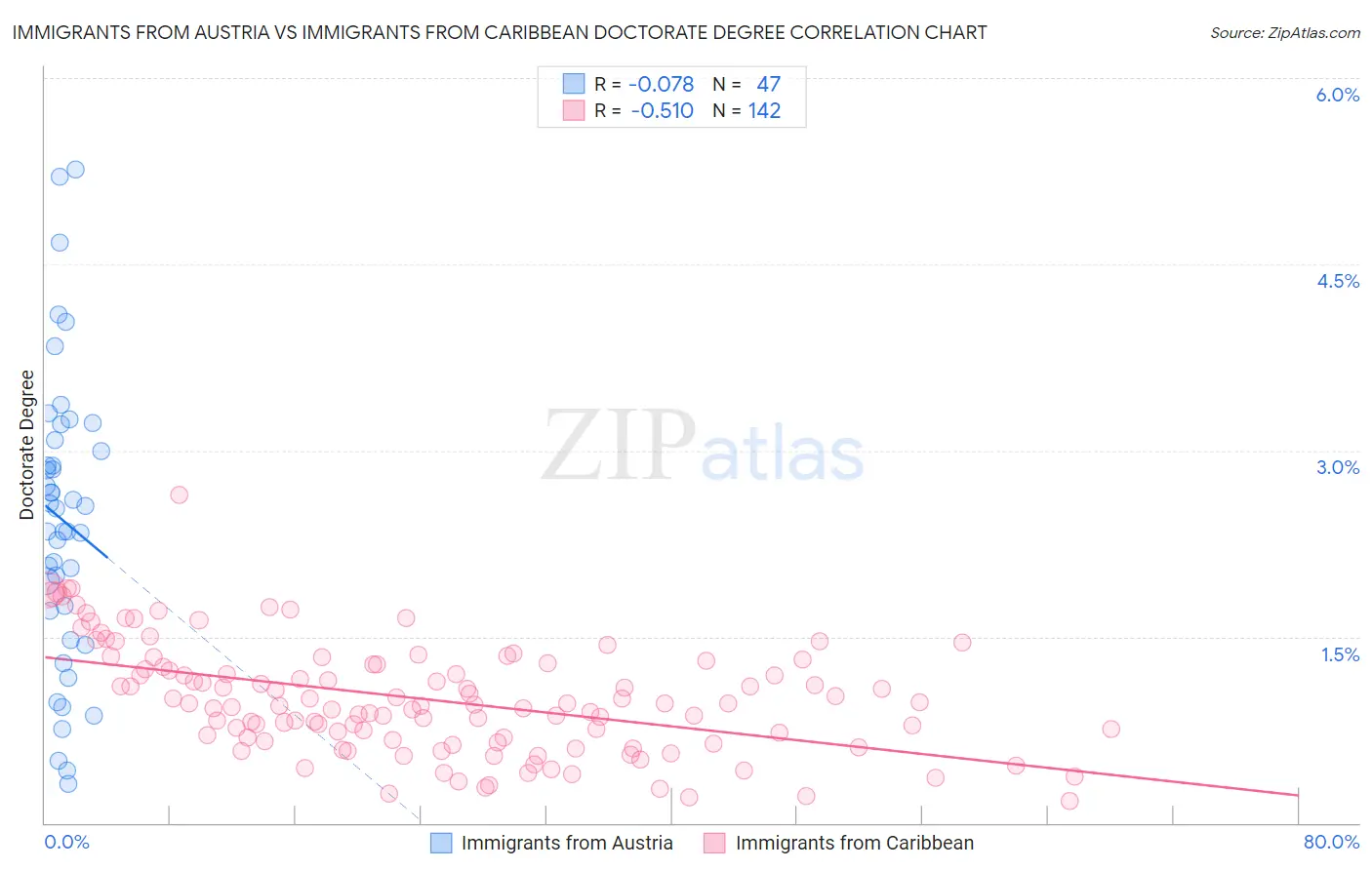Immigrants from Austria vs Immigrants from Caribbean Doctorate Degree
