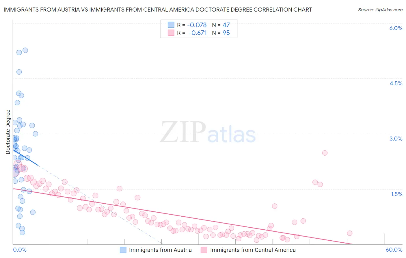 Immigrants from Austria vs Immigrants from Central America Doctorate Degree