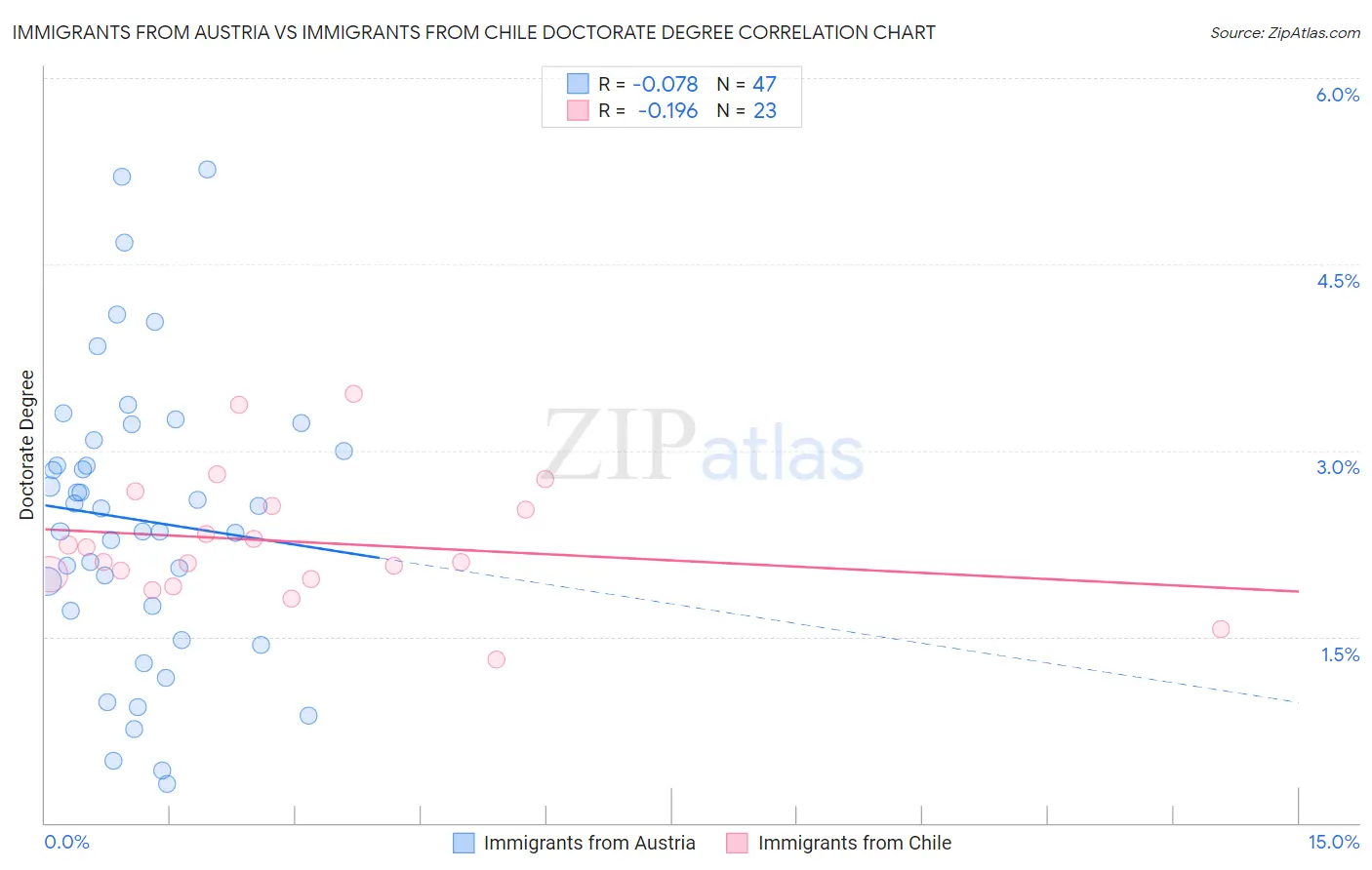 Immigrants from Austria vs Immigrants from Chile Doctorate Degree