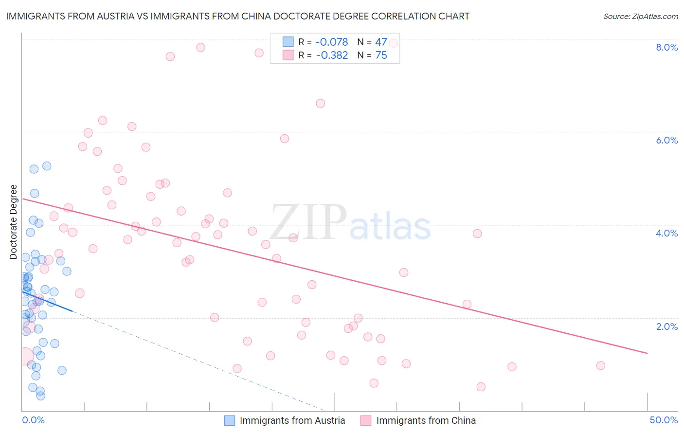Immigrants from Austria vs Immigrants from China Doctorate Degree
