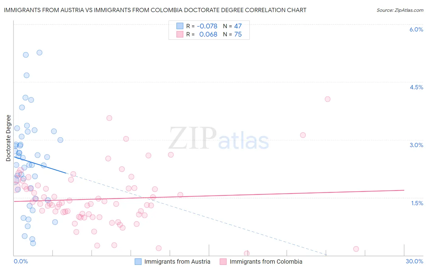 Immigrants from Austria vs Immigrants from Colombia Doctorate Degree