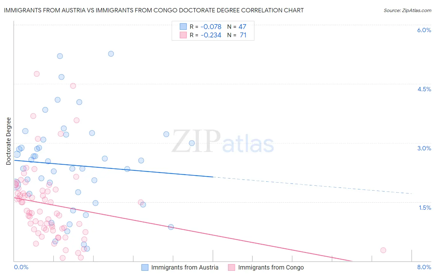 Immigrants from Austria vs Immigrants from Congo Doctorate Degree