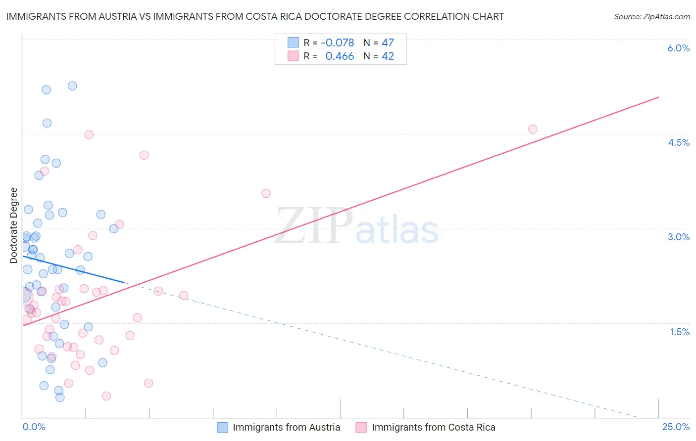 Immigrants from Austria vs Immigrants from Costa Rica Doctorate Degree